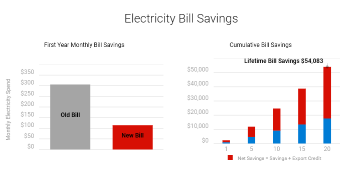 Estimated bill saving by solar system size
