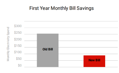Estimated bill saving chart for this system