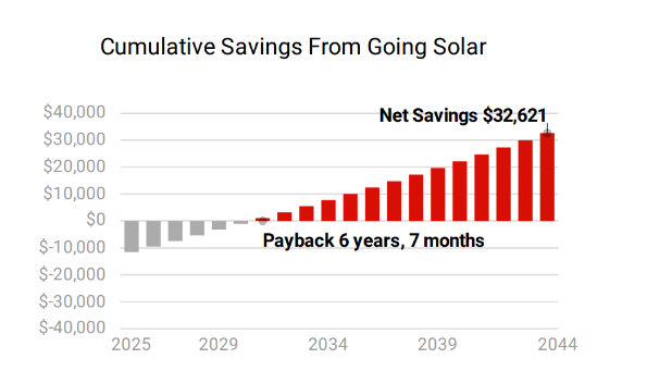 Estimated payback period chart for this system