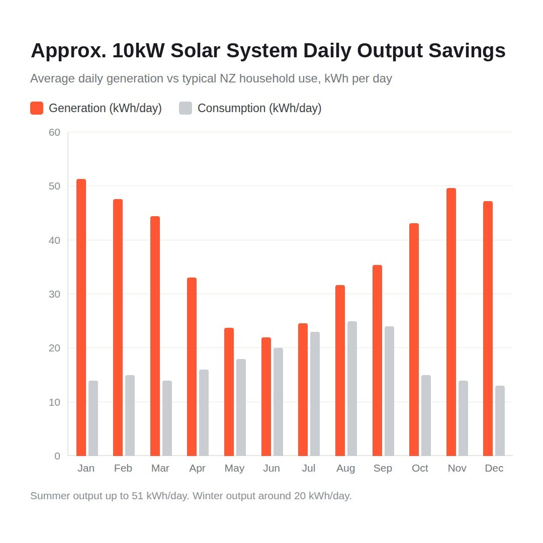 Approx. 10kW Home Solar Panel System Including Fully Installation view 6