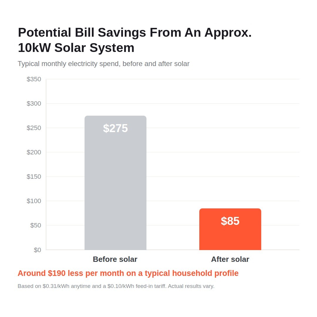 Approx. 10kW Home Solar Panel System Including Fully Installation view 7