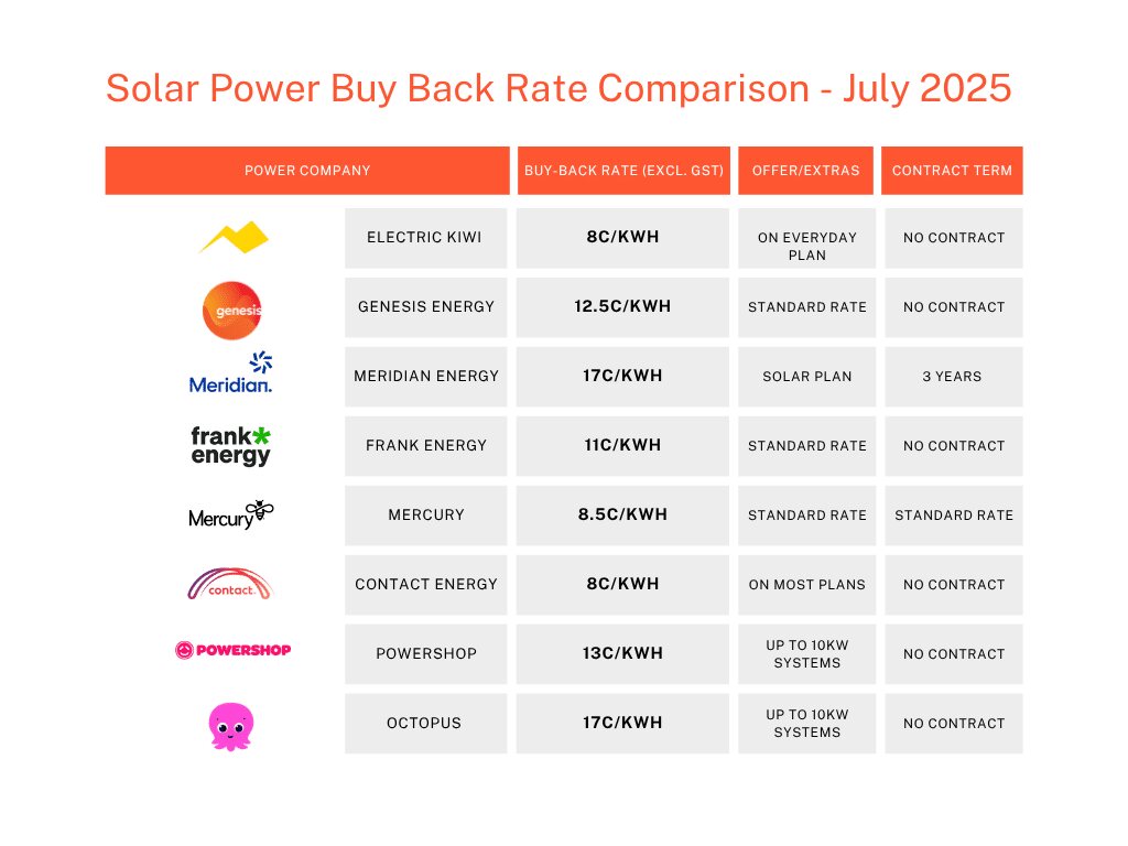 Solar Buy-Back Rate & Comparison for Main Power Companies in NZ