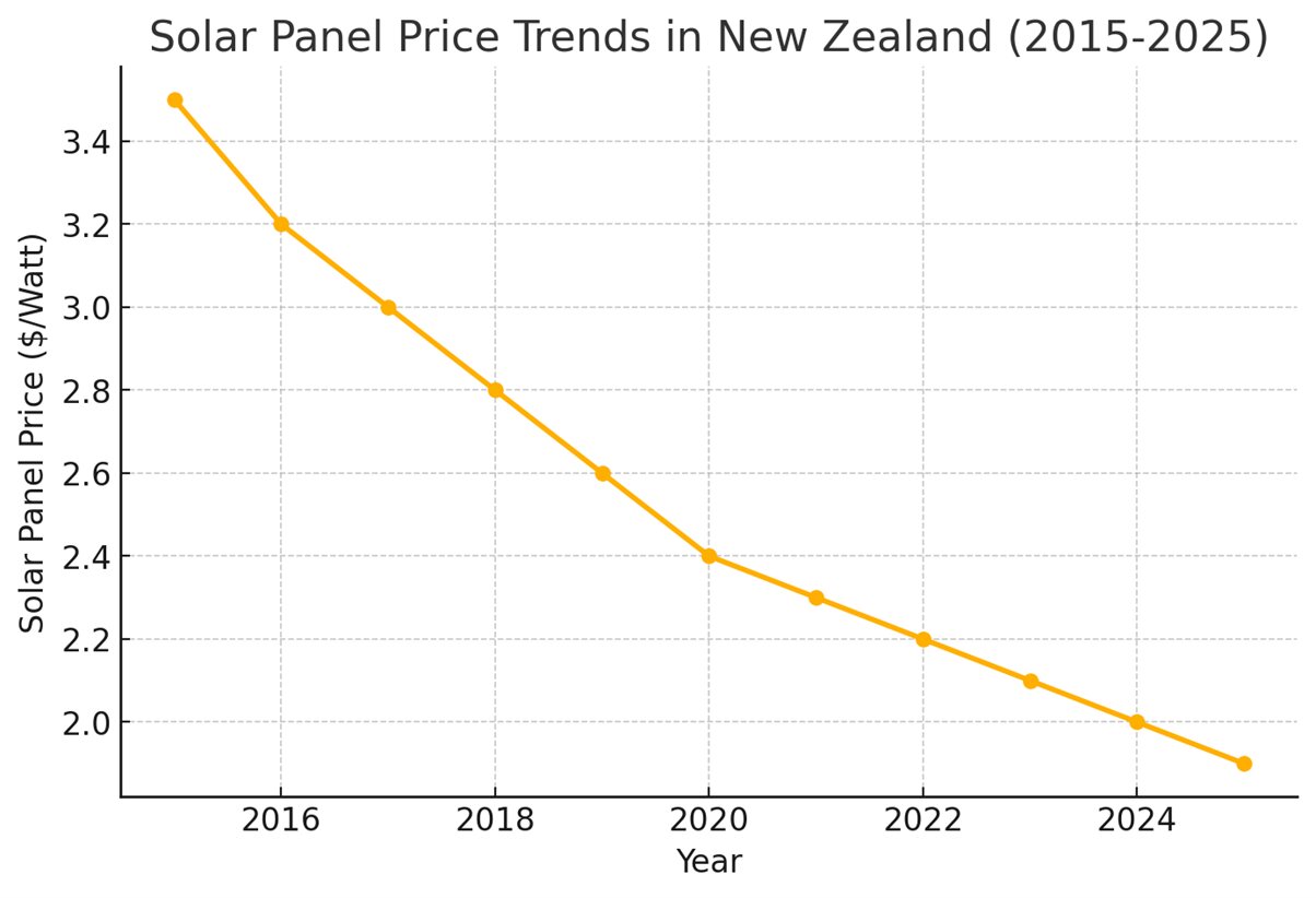 solar panel price trend chart