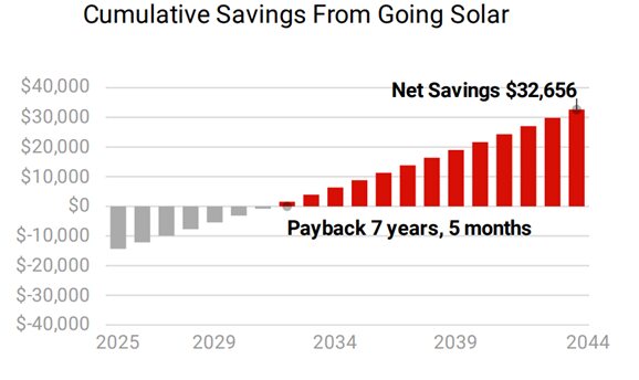 roi pay back time example solar panel system nz