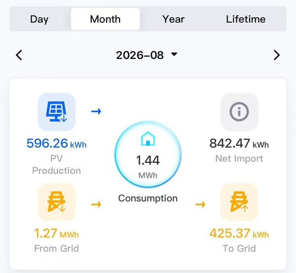 Solar app monthly overview for August 2026 showing 1.44 MWh household consumption, 1.27 MWh drawn from the grid and 596.26 kWh of solar production