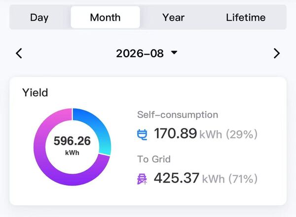 Solar monitoring app showing 596.26 kWh August yield for a 7kW Auckland system, with 170.89 kWh self-consumption and 425.37 kWh sent to the grid