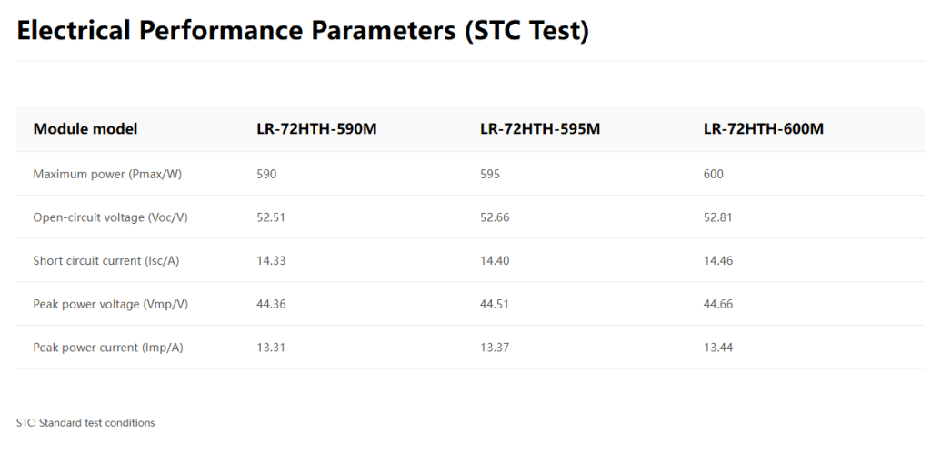 LONGI SOLAR POANEL Electrical Performance Parameters (STC Test)