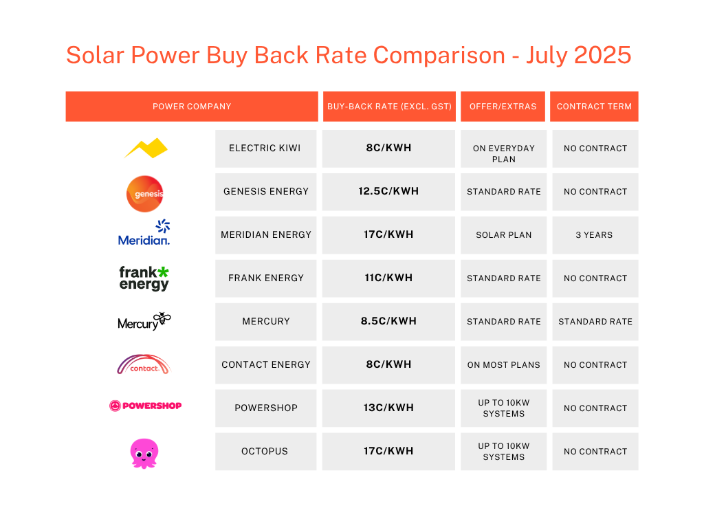 Solar Buy-Back Rate & Comparison for Main Power Companies in NZ
